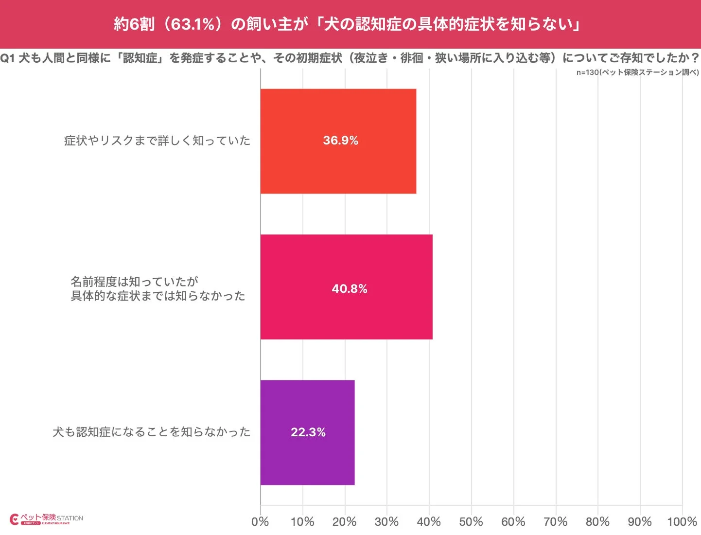 約6割 (63.1%) の飼い主が「犬の認知症の具体的症状を知らない」