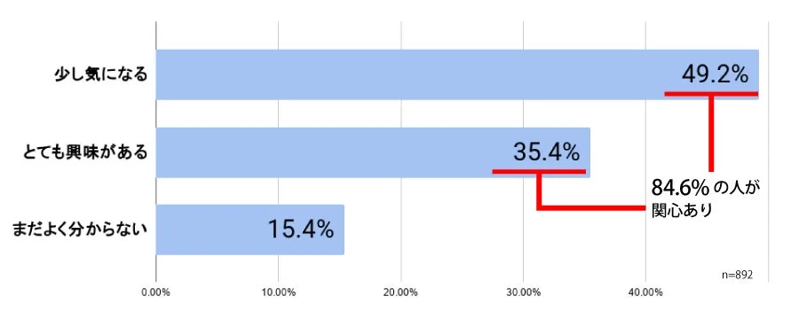 84.6%の人が関心あり