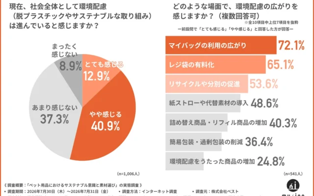 マイバッグは持つけど…ペット用品のサステナブル化は遅れている? 飼い主の約7割が感じる現状と、muninoの新提案