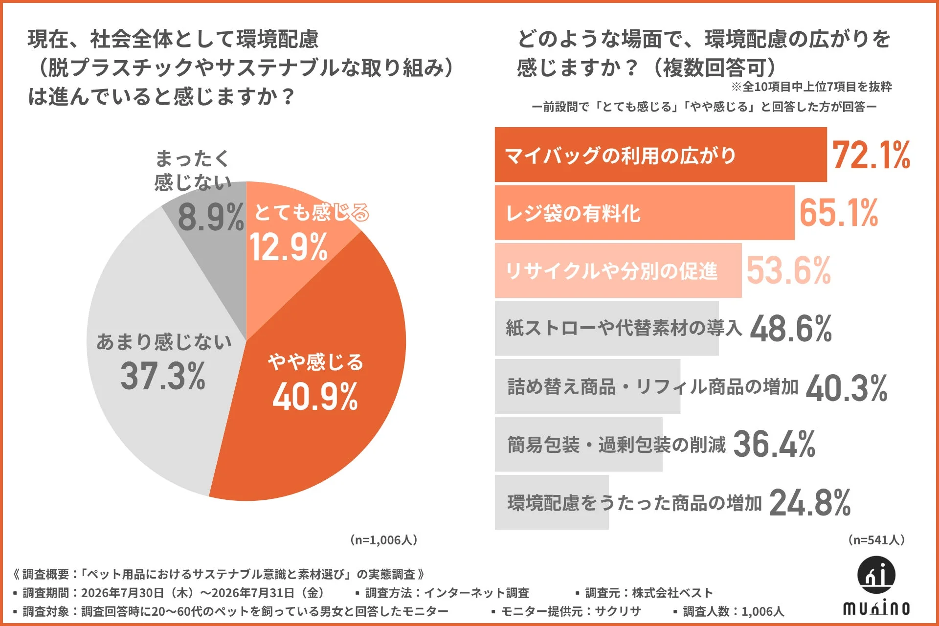 社会全体の環境配慮の実感