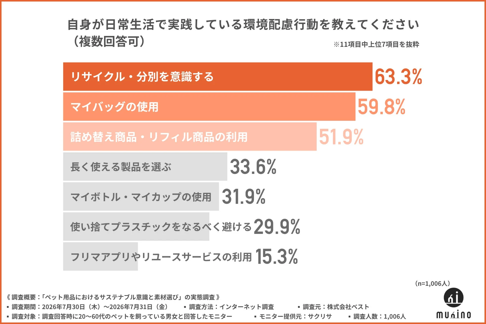 日常生活の環境配慮行動