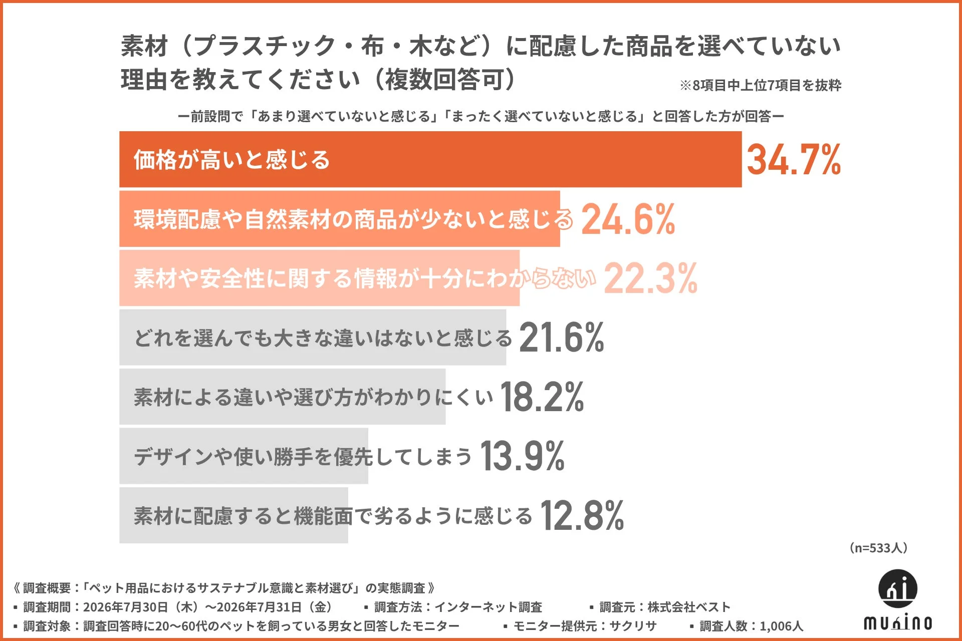 素材に配慮した商品を選べていない理由