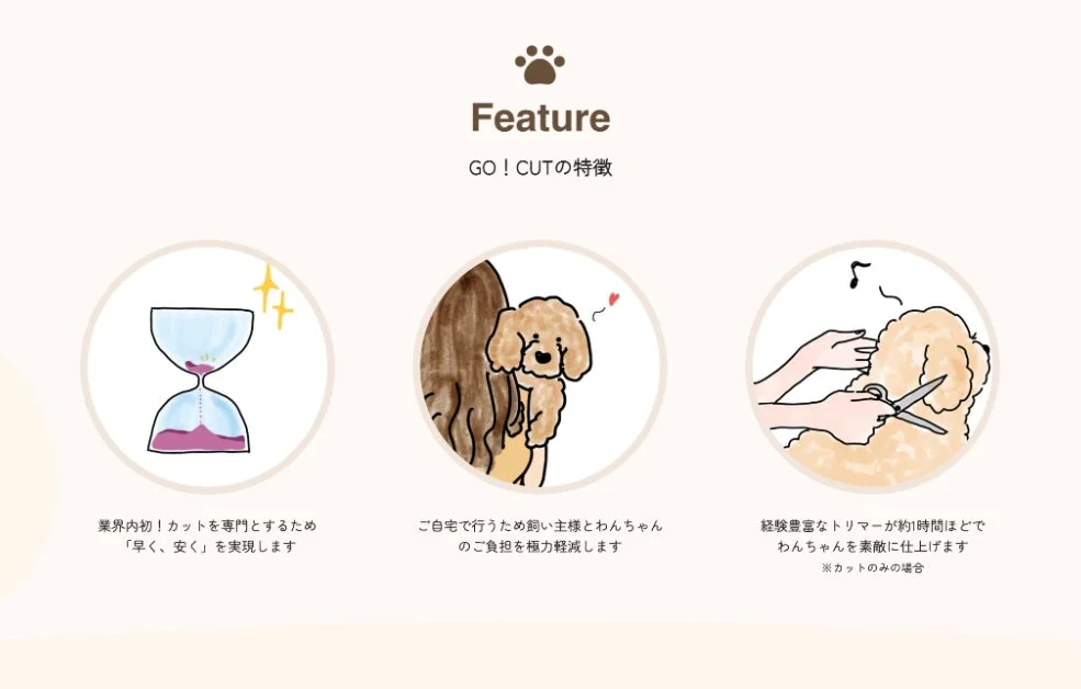 GO! CUTのサービス特徴を紹介する画像です。業界初のカット専門サービスで「早く、安く」を実現し、自宅での施術により飼い主と犬の負担を軽減。経験豊富なトリマーが約1時間で犬を美しく仕上げる点が説明されています。