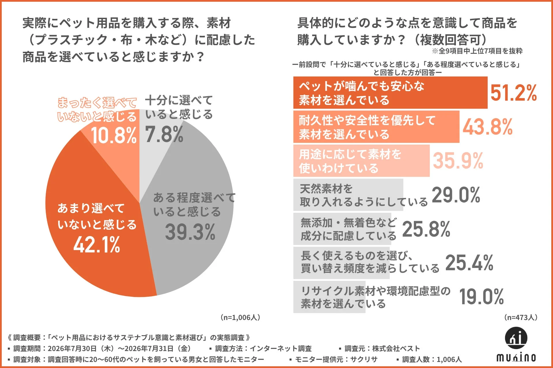 素材に配慮した商品を選べているか