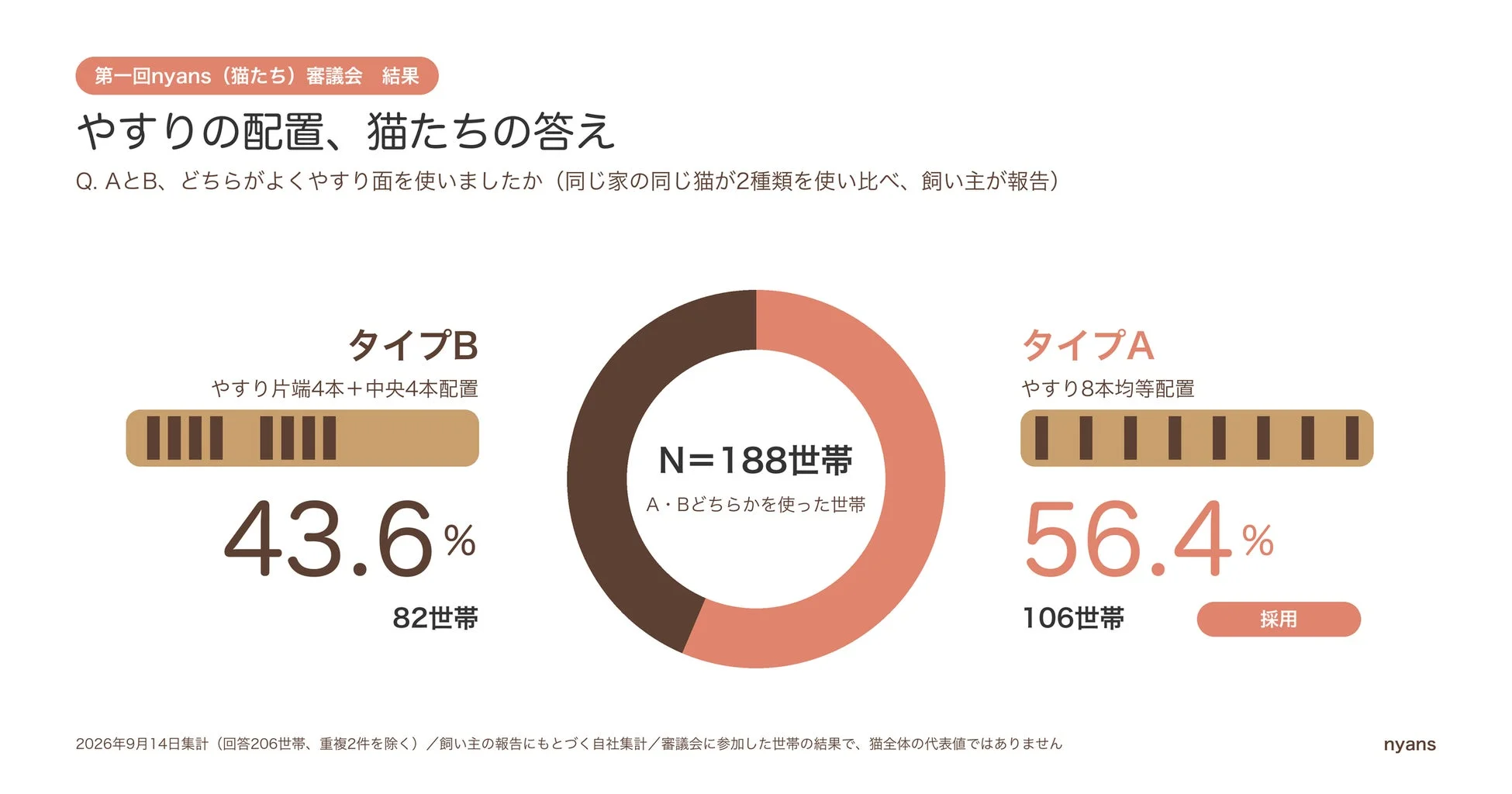 やすりの配置、猫たちの答え