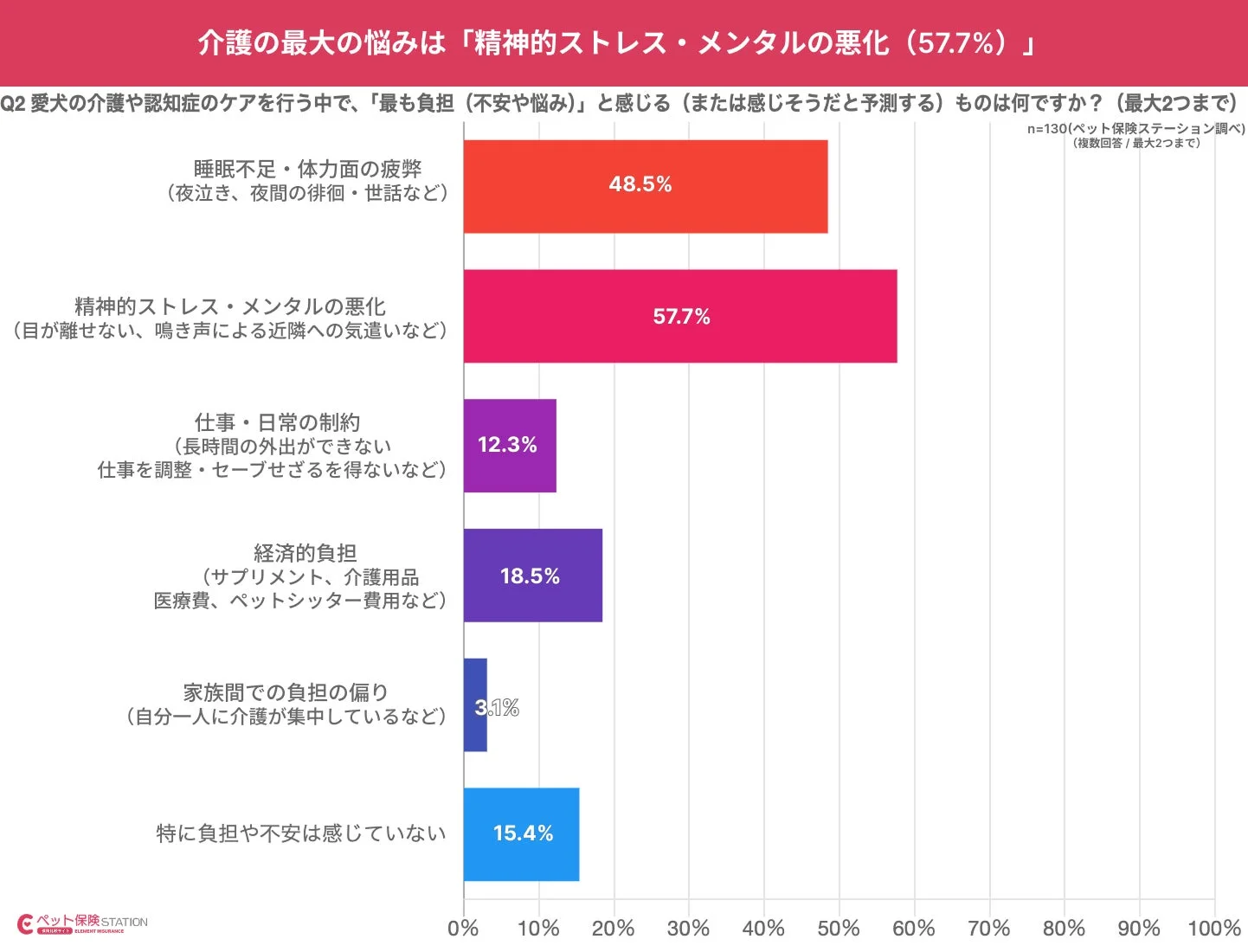介護の最大の悩みは「精神的ストレス・メンタルの悪化 (57.7%)」