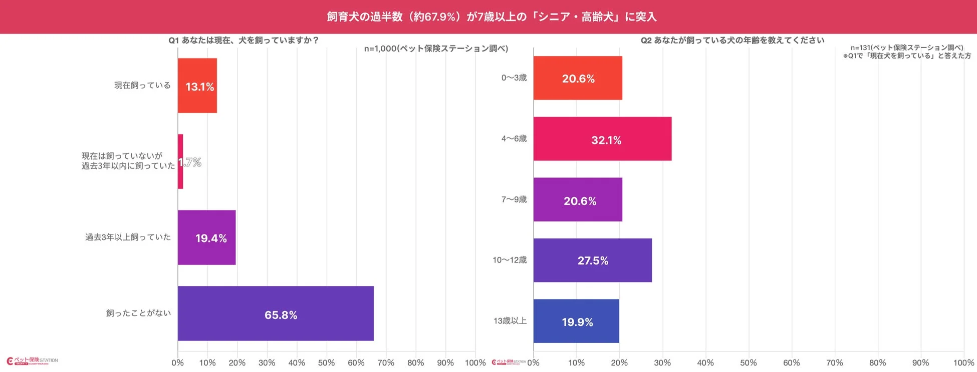 飼育犬の過半数(約67.9%)が7歳以上の「シニア・高齢犬」に突入