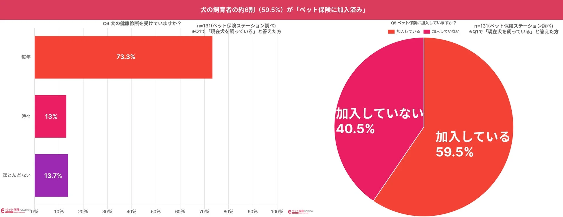 犬の飼育者の約6割 (59.5%) が「ペット保険に加入済み」