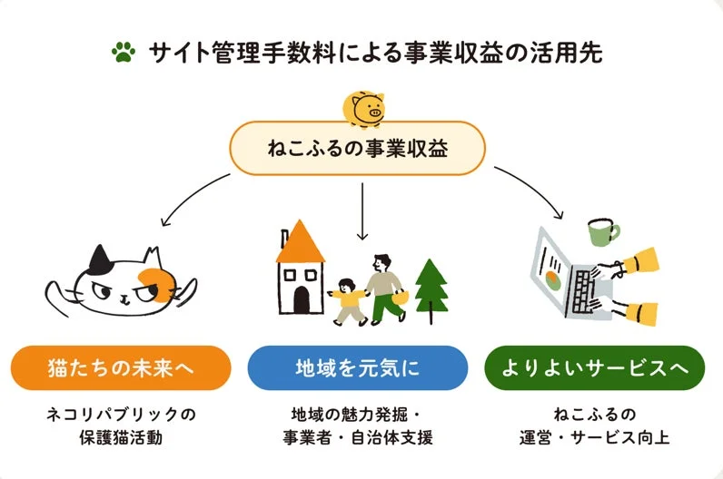 ねこふるの事業収益が保護猫活動や地域支援に活用されるフロー図