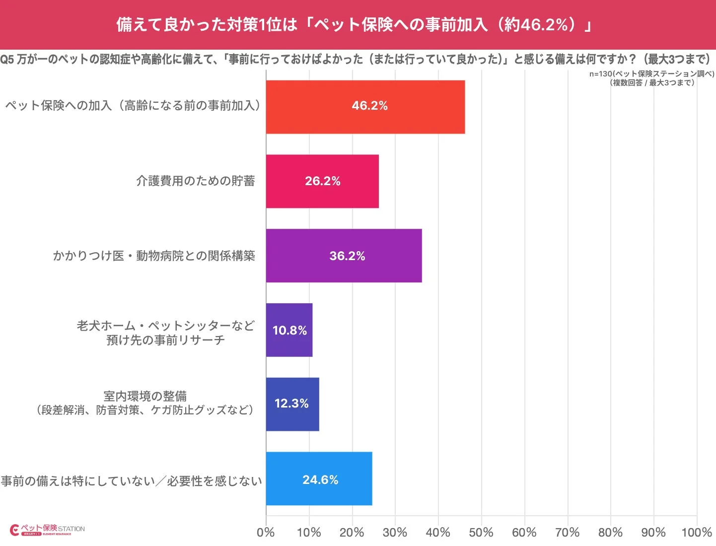 備えて良かった対策1位は「ペット保険への事前加入(約46.2%)」