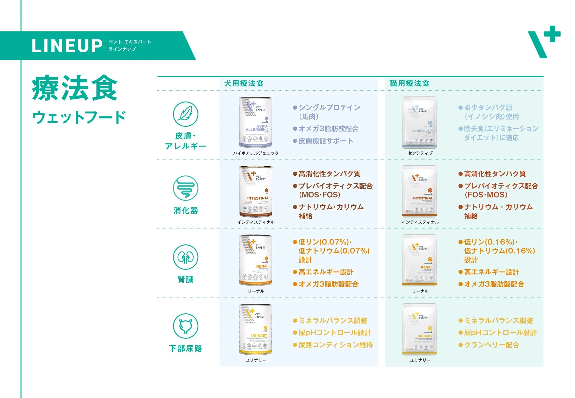 VET EXPERT療法食（ウェットフード）のラインナップ