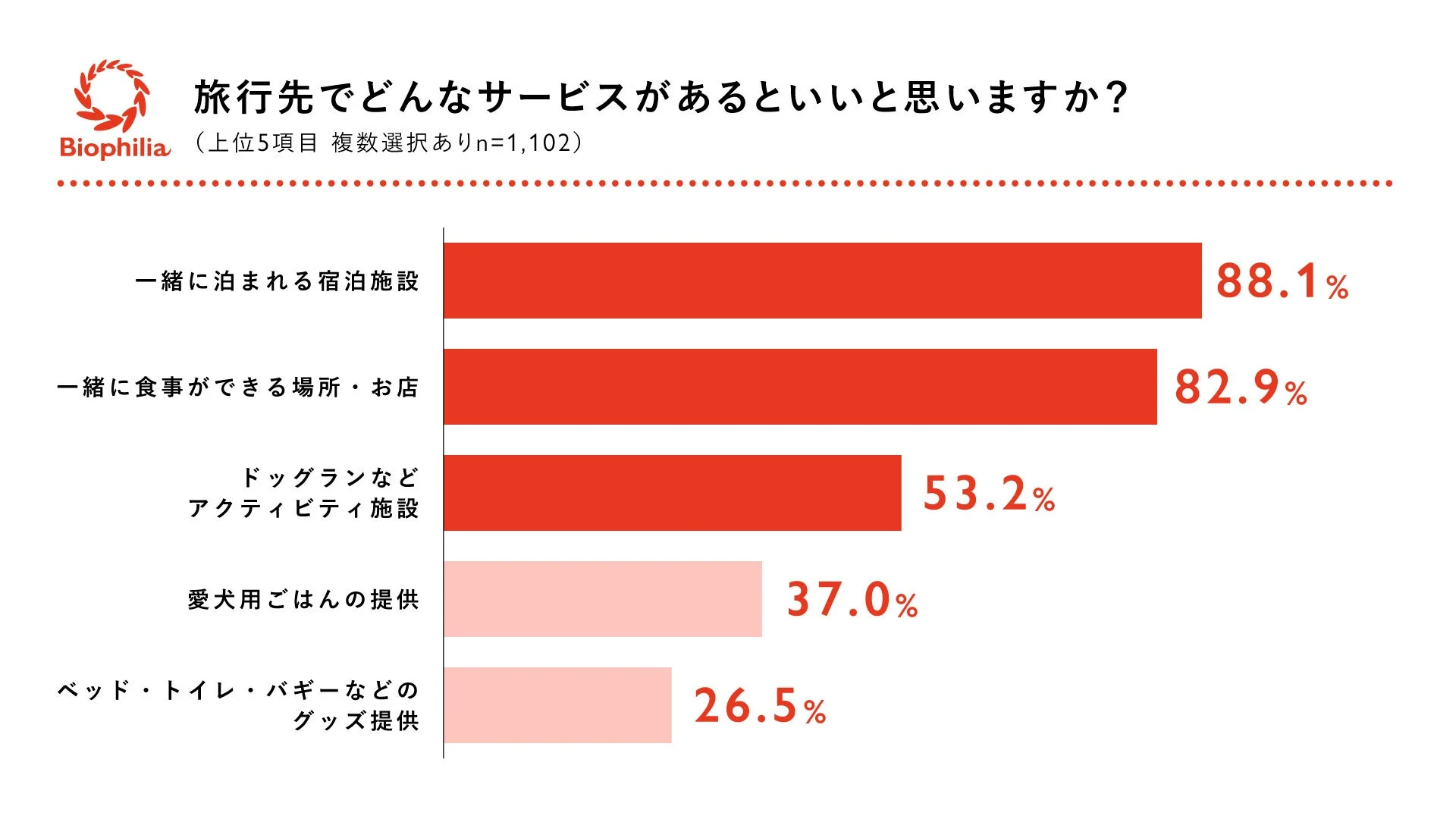 旅行先に求めるサービス