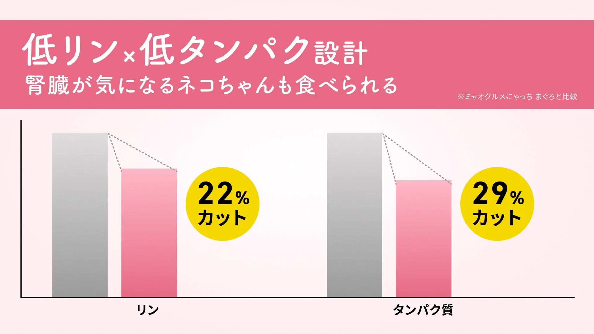 低リン・低タンパク設計の比較グラフ