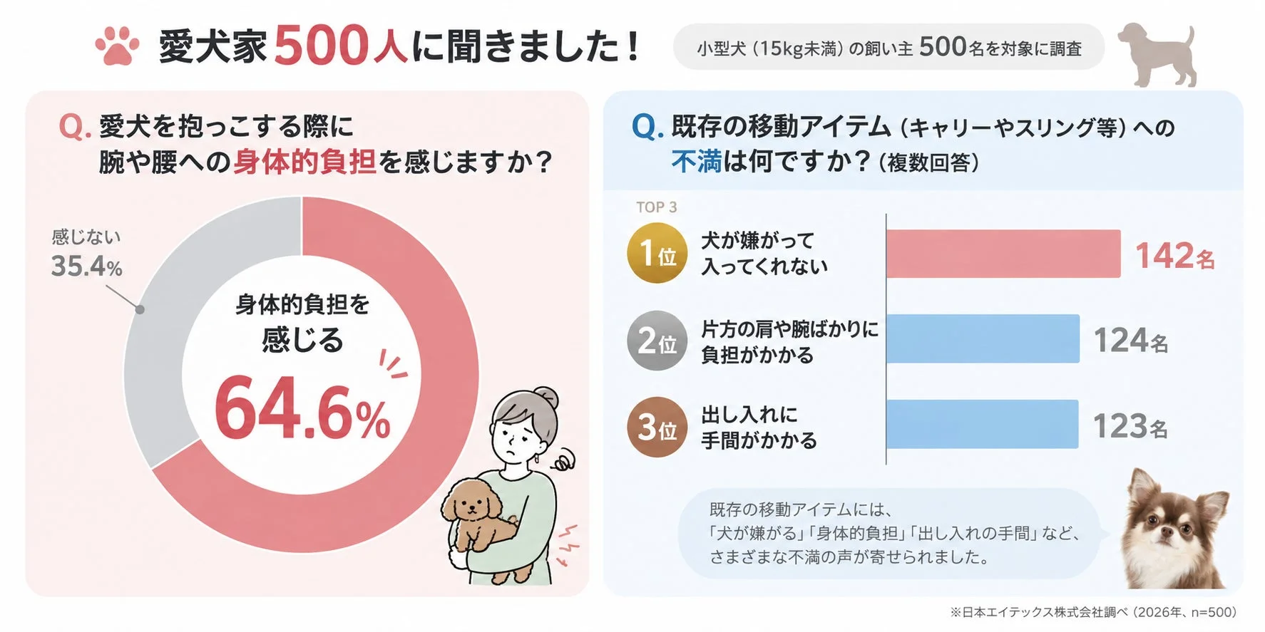 愛犬家500人への調査結果