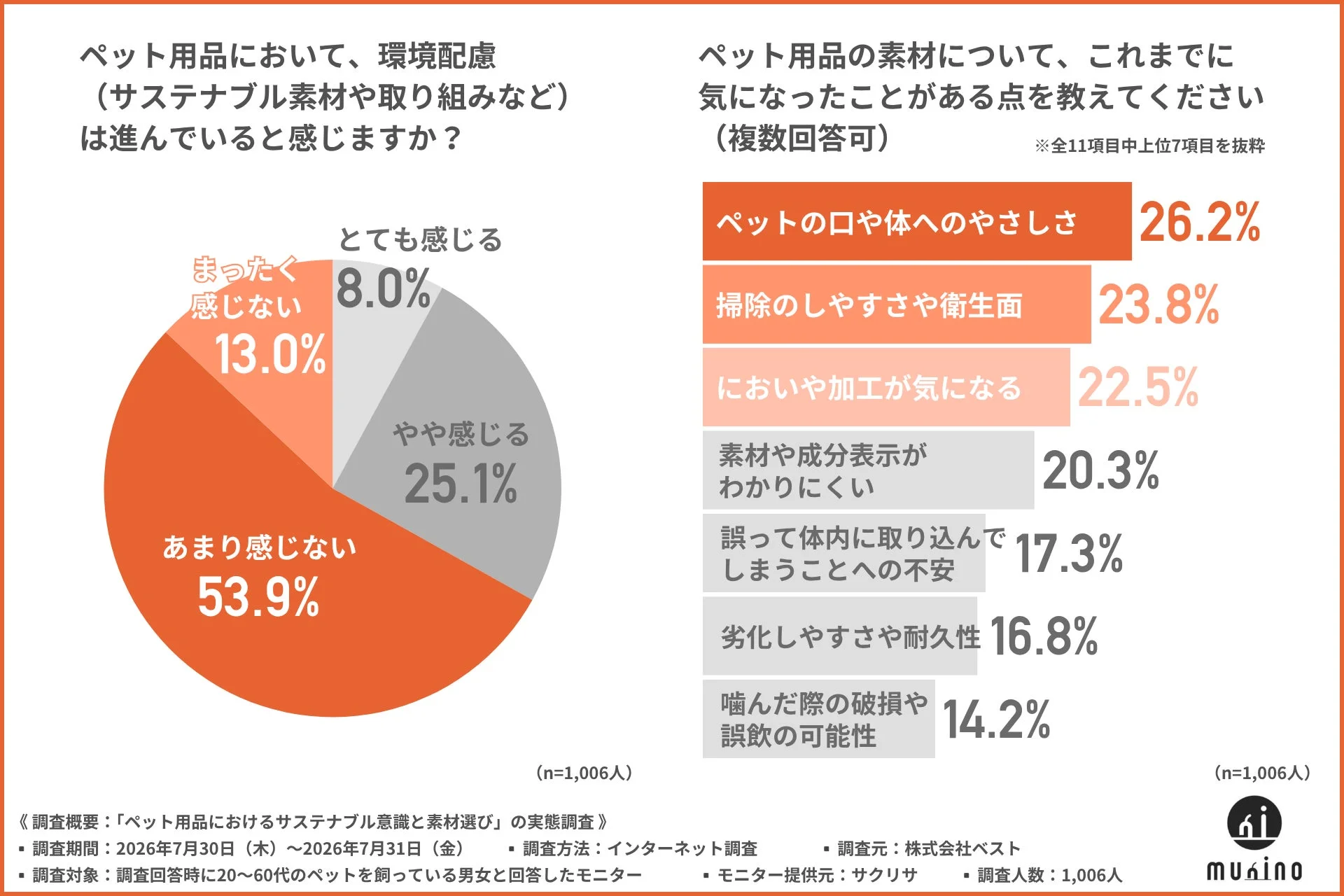ペット用品の環境配慮進捗と素材への懸念