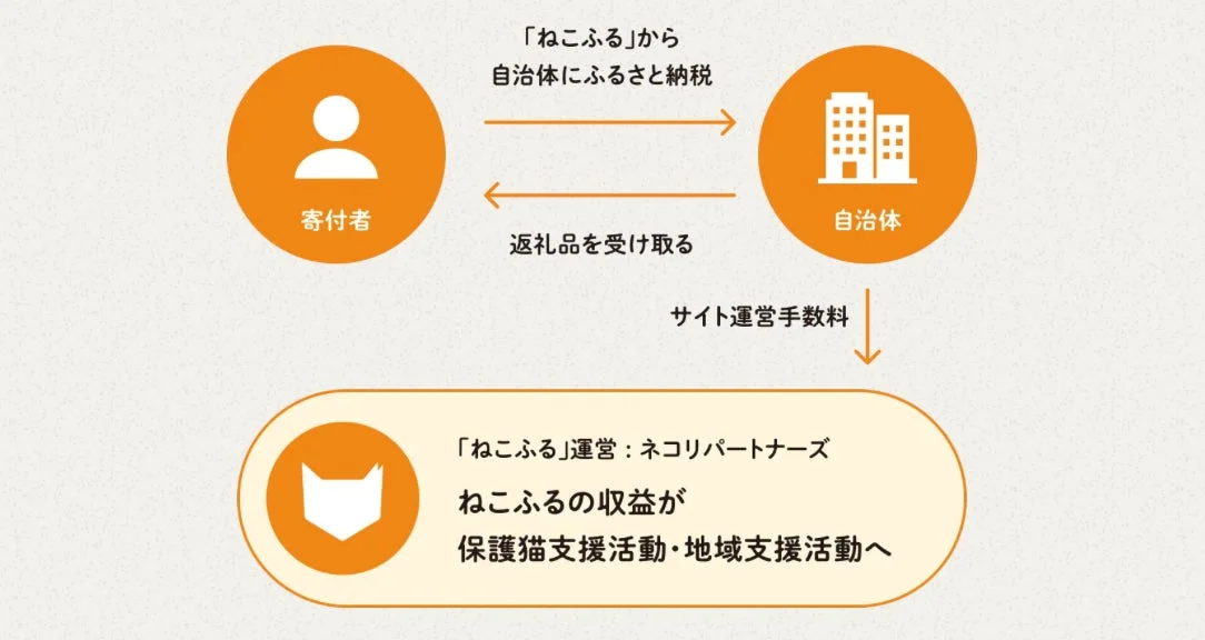 「ねこふる」を通じたふるさと納税の仕組みと資金の流れを示す図