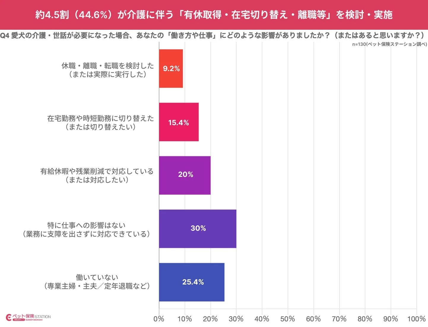 約4.5割 (44.6%) が介護に伴う「有休取得・在宅切り替え・離職等」を検討・実施