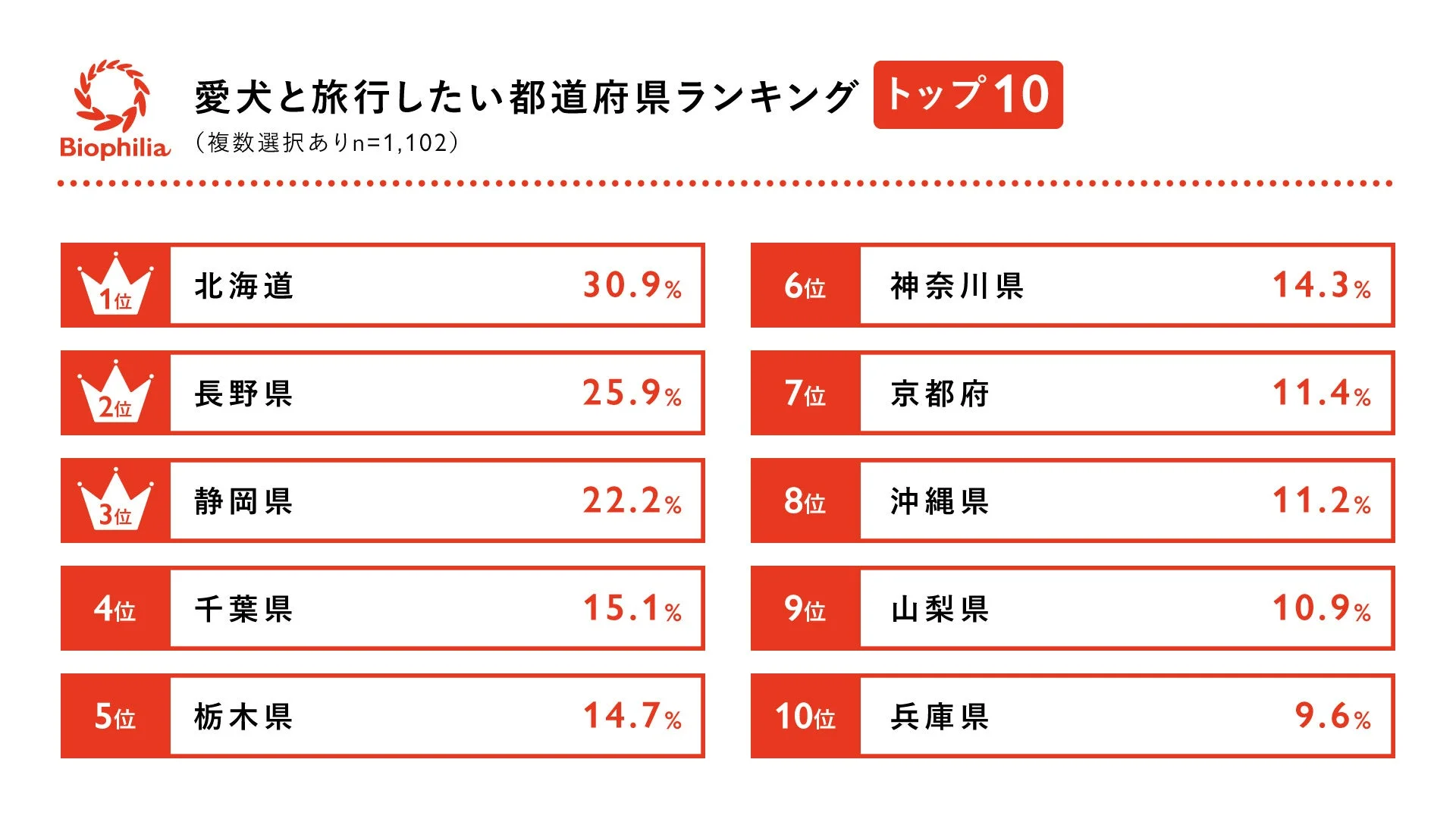 愛犬と旅行したい都道府県ランキング